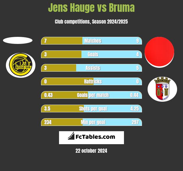 Jens Hauge vs Bruma h2h player stats