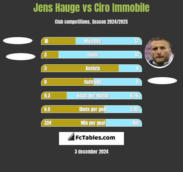 Jens Hauge vs Ciro Immobile h2h player stats