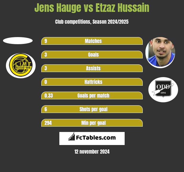 Jens Hauge vs Etzaz Hussain h2h player stats