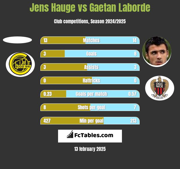 Jens Hauge vs Gaetan Laborde h2h player stats