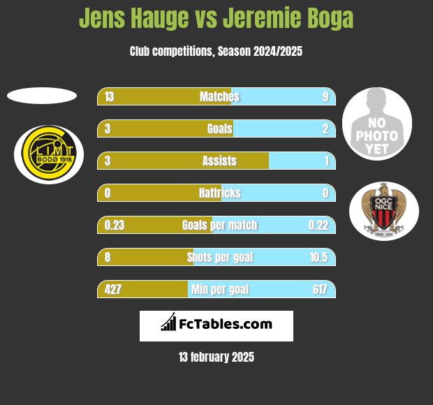 Jens Hauge vs Jeremie Boga h2h player stats