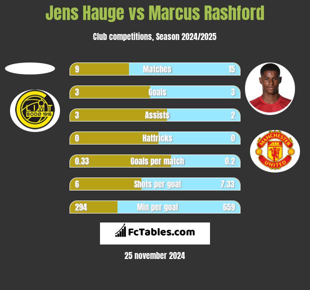 Jens Hauge vs Marcus Rashford h2h player stats