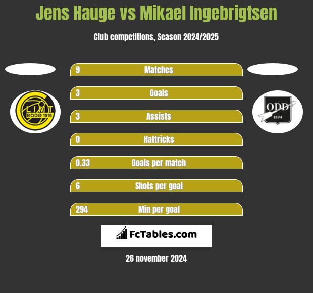 Jens Hauge vs Mikael Ingebrigtsen h2h player stats