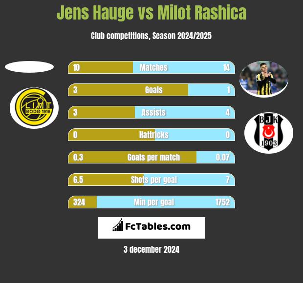 Jens Hauge vs Milot Rashica h2h player stats