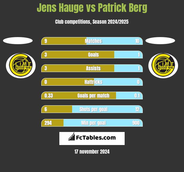 Jens Hauge vs Patrick Berg h2h player stats