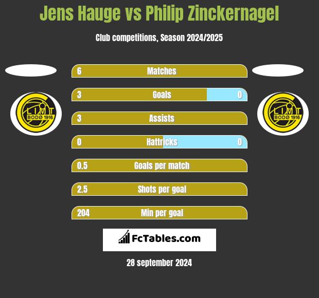 Jens Hauge vs Philip Zinckernagel h2h player stats