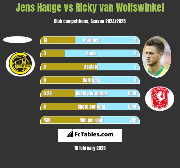 Jens Hauge vs Ricky van Wolfswinkel h2h player stats