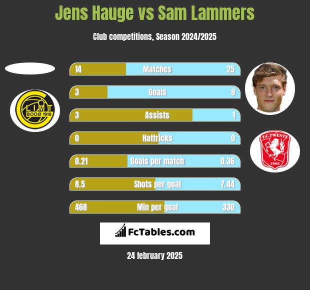 Jens Hauge vs Sam Lammers h2h player stats