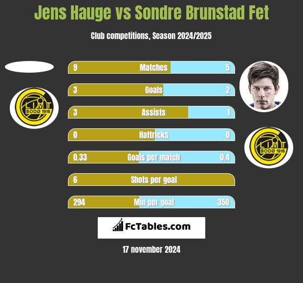 Jens Hauge vs Sondre Brunstad Fet h2h player stats