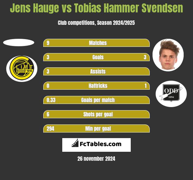 Jens Hauge vs Tobias Hammer Svendsen h2h player stats