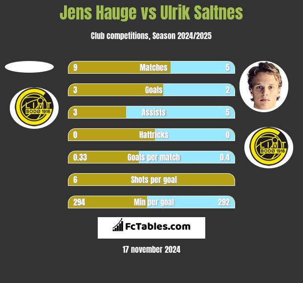 Jens Hauge vs Ulrik Saltnes h2h player stats