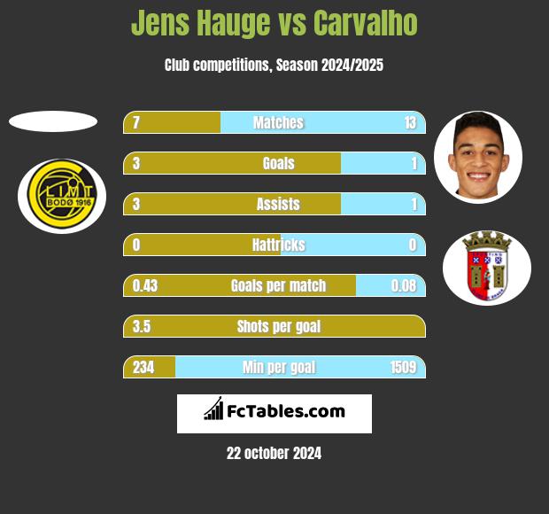 Jens Hauge vs Carvalho h2h player stats