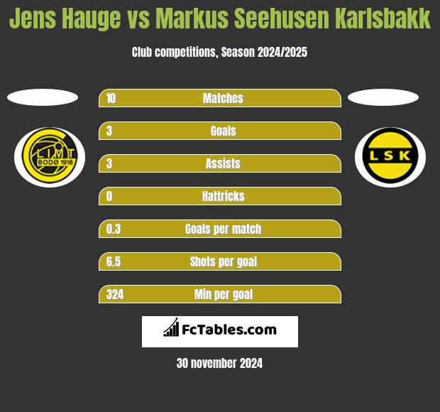 Jens Hauge vs Markus Seehusen Karlsbakk h2h player stats