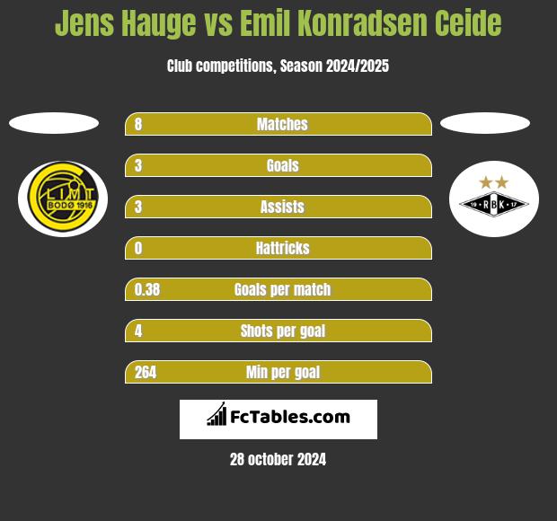 Jens Hauge vs Emil Konradsen Ceide h2h player stats