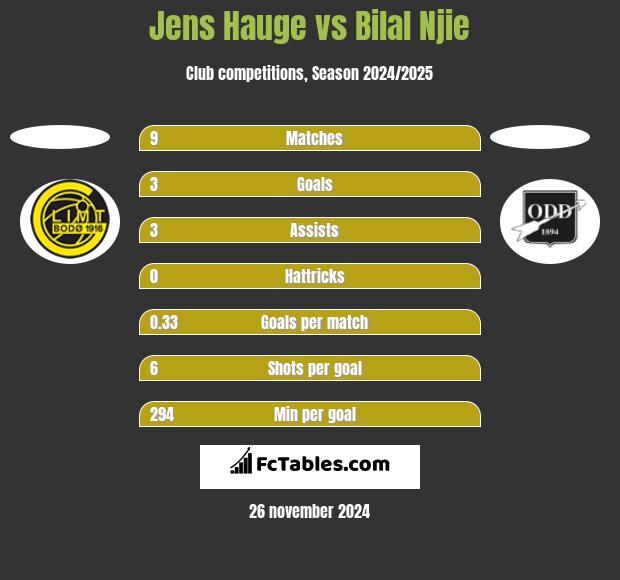 Jens Hauge vs Bilal Njie h2h player stats