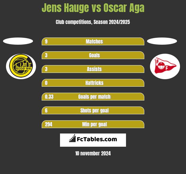 Jens Hauge vs Oscar Aga h2h player stats