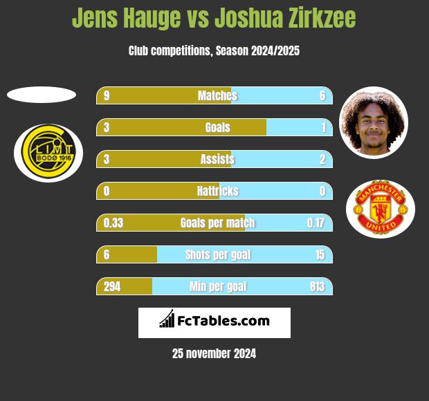 Jens Hauge vs Joshua Zirkzee h2h player stats