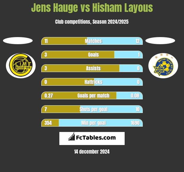 Jens Hauge vs Hisham Layous h2h player stats