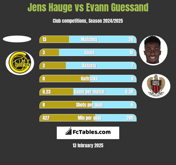 Jens Hauge vs Evann Guessand h2h player stats