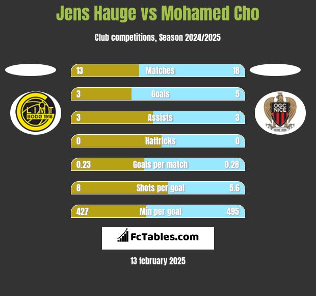 Jens Hauge vs Mohamed Cho h2h player stats