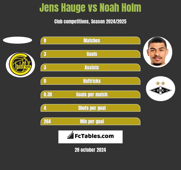 Jens Hauge vs Noah Holm h2h player stats