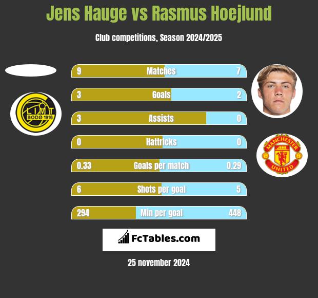 Jens Hauge vs Rasmus Hoejlund h2h player stats