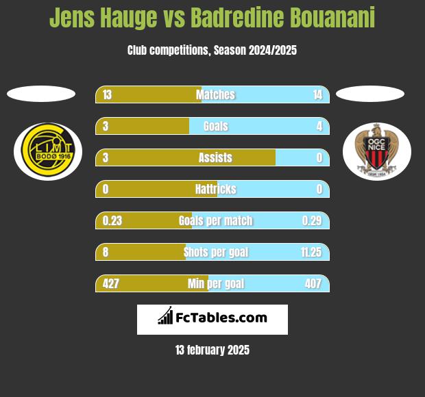 Jens Hauge vs Badredine Bouanani h2h player stats