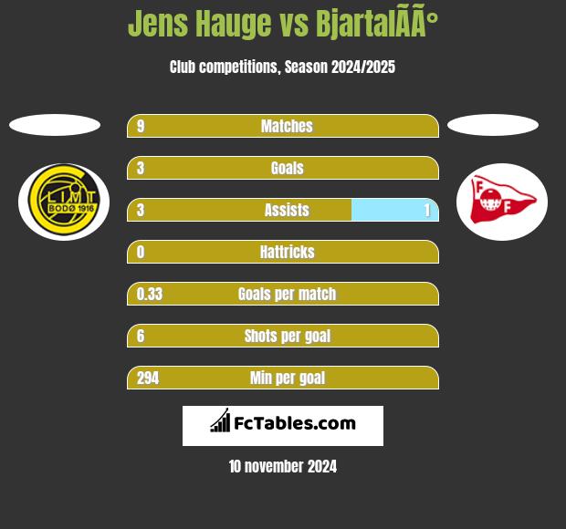 Jens Hauge vs BjartalÃ­Ã° h2h player stats