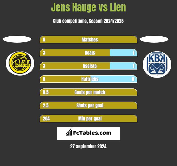 Jens Hauge vs Lien h2h player stats