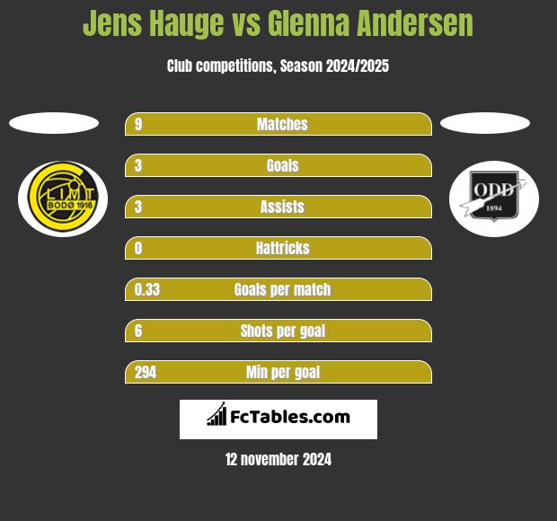 Jens Hauge vs Glenna Andersen h2h player stats