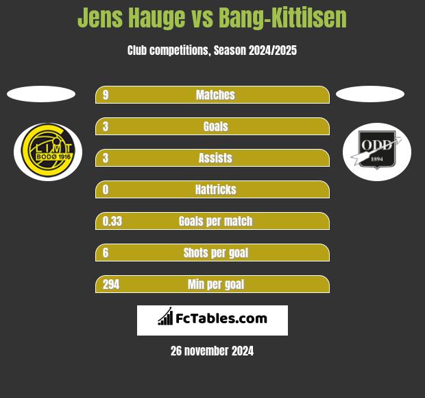 Jens Hauge vs Bang-Kittilsen h2h player stats