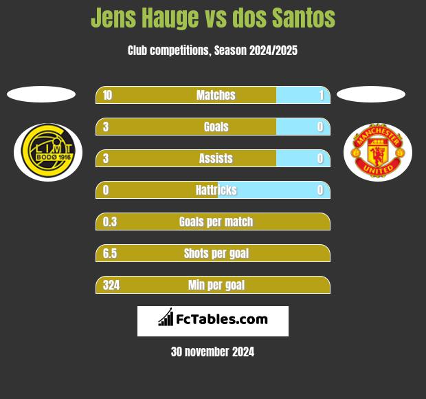 Jens Hauge vs dos Santos h2h player stats