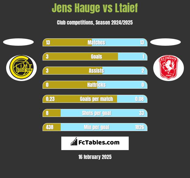 Jens Hauge vs Ltaief h2h player stats