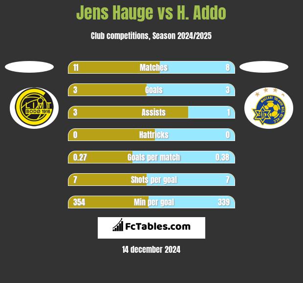 Jens Hauge vs H. Addo h2h player stats