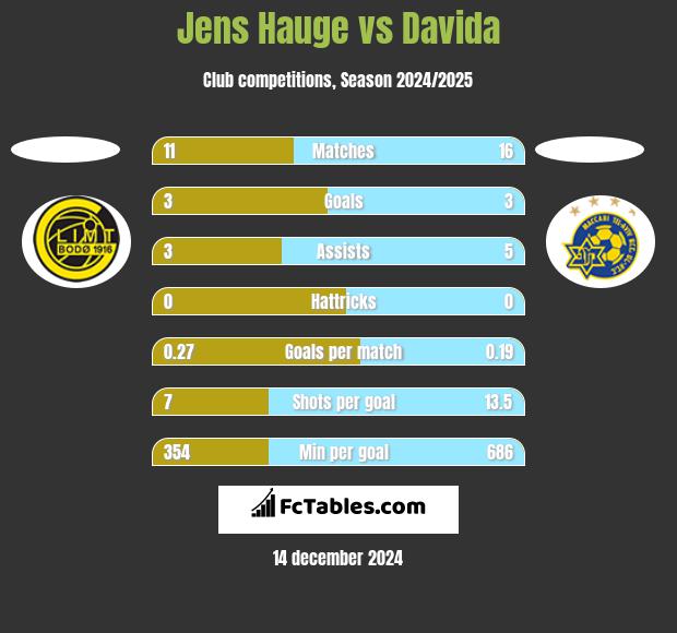 Jens Hauge vs Davida h2h player stats