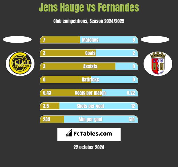 Jens Hauge vs Fernandes h2h player stats