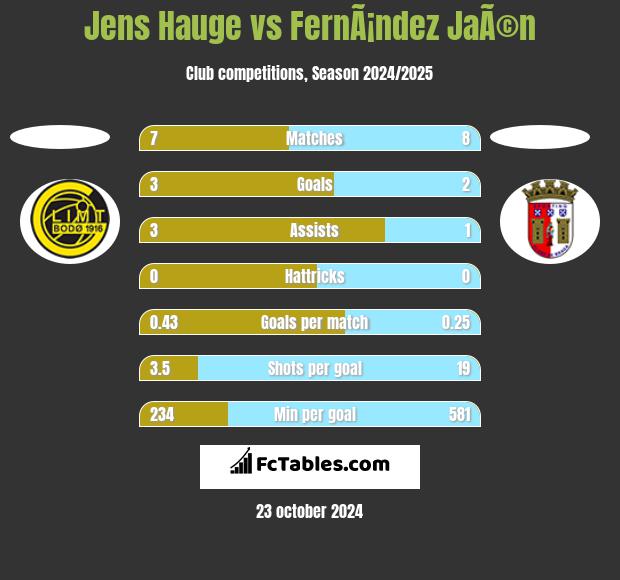 Jens Hauge vs FernÃ¡ndez JaÃ©n h2h player stats