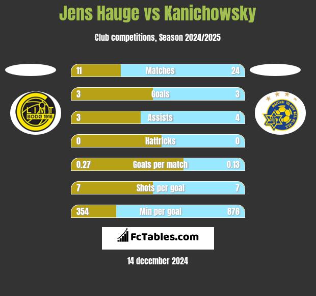 Jens Hauge vs Kanichowsky h2h player stats