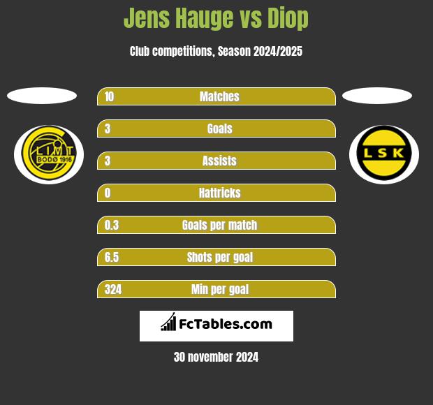 Jens Hauge vs Diop h2h player stats