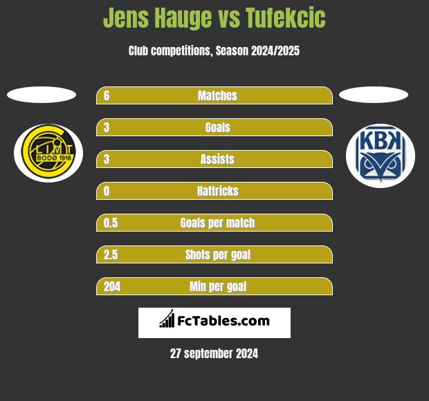 Jens Hauge vs Tufekcic h2h player stats