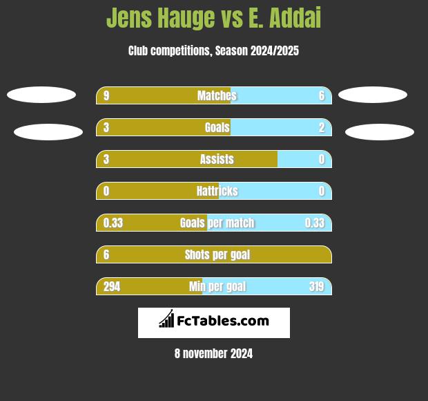 Jens Hauge vs E. Addai h2h player stats