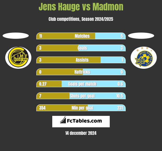 Jens Hauge vs Madmon h2h player stats