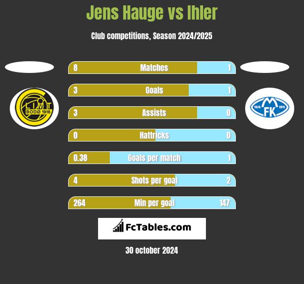 Jens Hauge vs Ihler h2h player stats