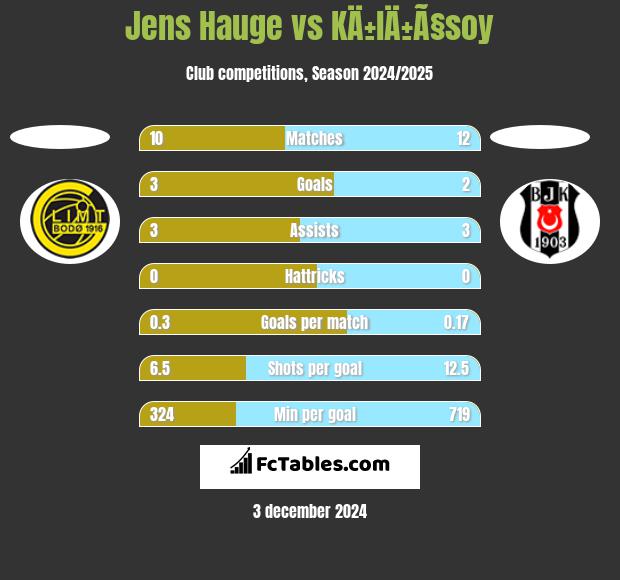 Jens Hauge vs KÄ±lÄ±Ã§soy h2h player stats