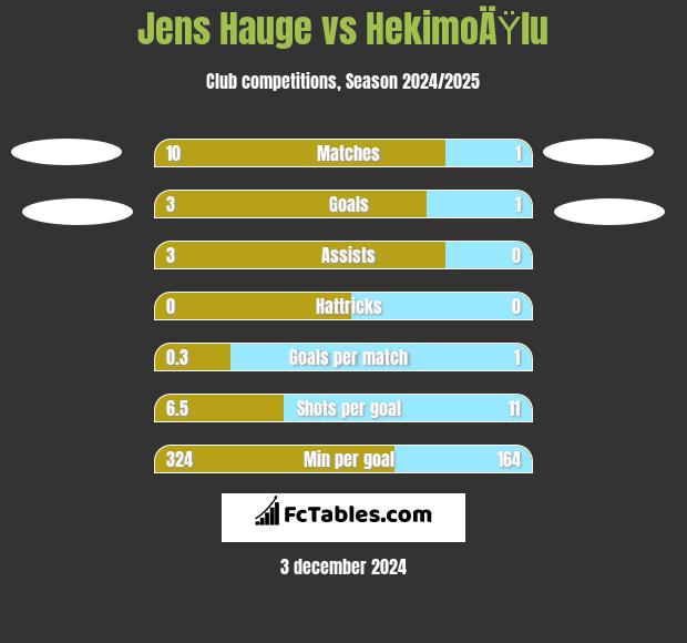 Jens Hauge vs HekimoÄŸlu h2h player stats