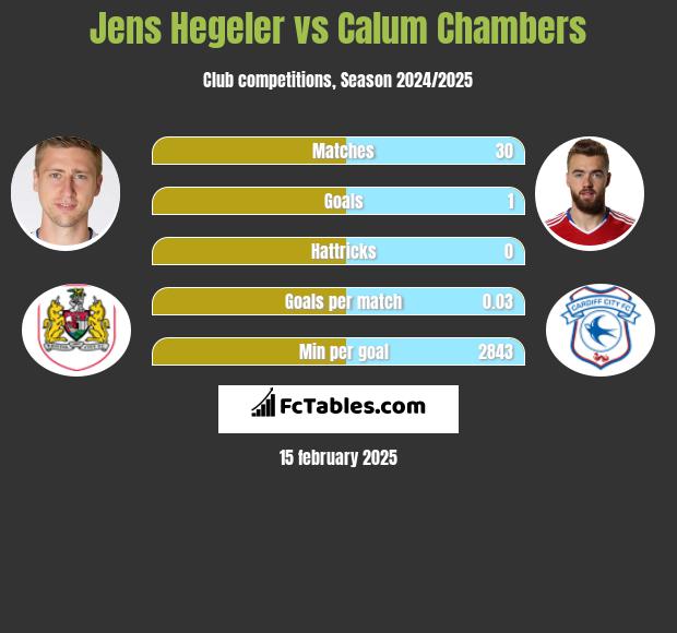 Jens Hegeler vs Calum Chambers h2h player stats