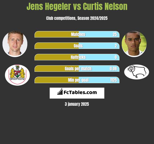 Jens Hegeler vs Curtis Nelson h2h player stats