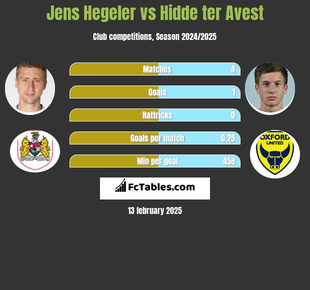 Jens Hegeler vs Hidde ter Avest h2h player stats