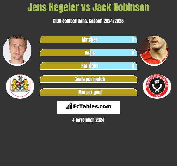 Jens Hegeler vs Jack Robinson h2h player stats