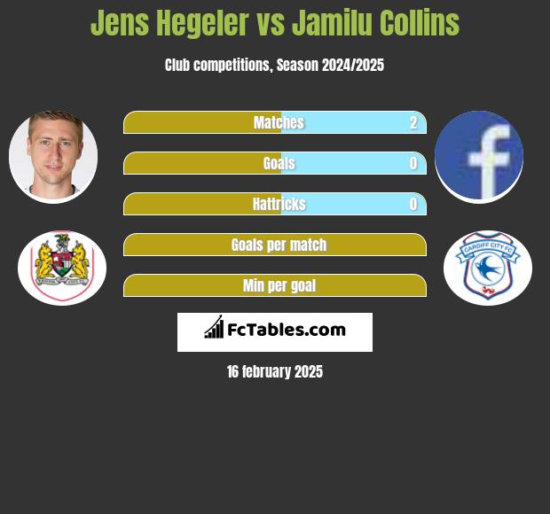 Jens Hegeler vs Jamilu Collins h2h player stats